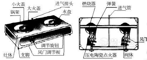 燃气灶具与热计量工作原理